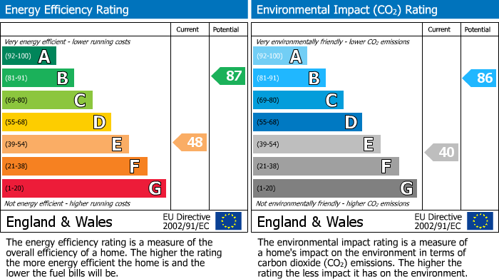 EPC Graph for Radnor Gardens, Twickenham