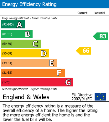 EPC Graph for Chattern Road, Ashford