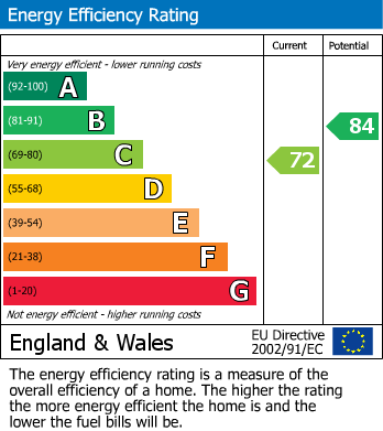 EPC Graph for Church Road, Teddington