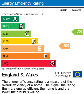 EPC Graph for Wills Crescent, Whitton, Hounslow