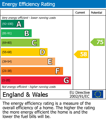 EPC Graph for Claremont Road, Teddington