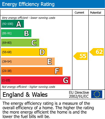 EPC Graph for Stanley Road, Teddington