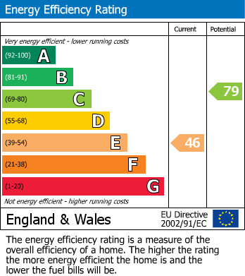 EPC Graph for Coleshill Road, Teddington