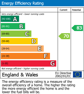 EPC Graph for Holmesdale Road, Tedddington