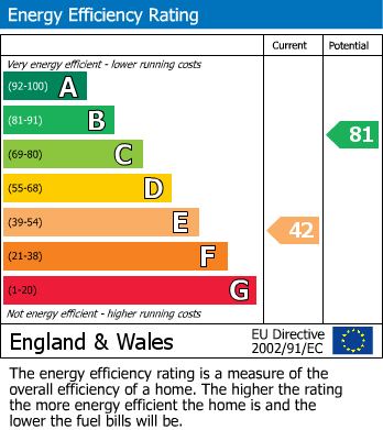 EPC Graph for Conway Road, Whitton, Hounslow