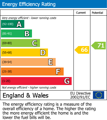 EPC Graph for Queens Road, Teddington