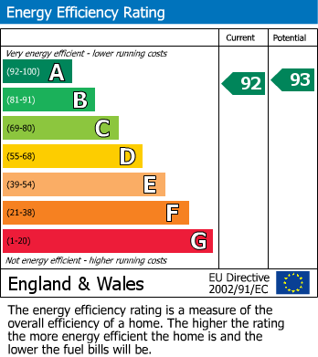 EPC Graph for Fulwell Road, Teddington