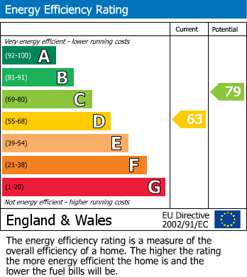 EPC Graph for Wick Road, Teddington