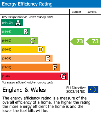 EPC Graph for Station Road, Teddington