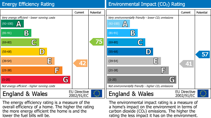 EPC Graph for Broom Road, Teddington