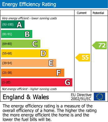 EPC Graph for Gomer Gardens, Teddington