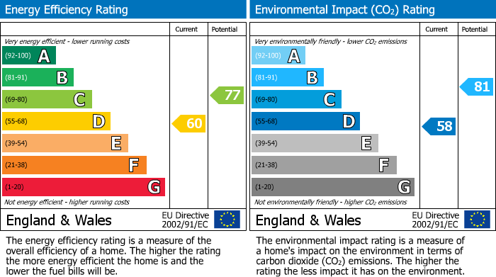 EPC Graph for Princes Road, Teddington