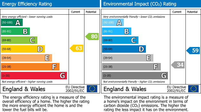 EPC Graph for Willowdene Close, Whitton