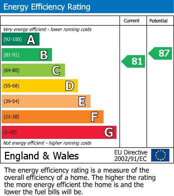 EPC Graph for Waldegrave Road, Teddington