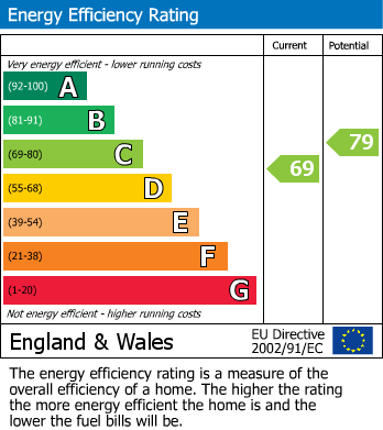 EPC Graph for Rosebank Close, Teddington