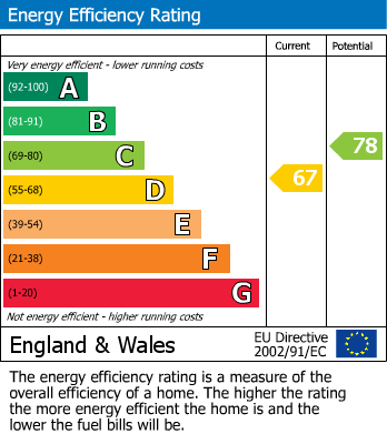 EPC Graph for Garfield Road, Twickenham