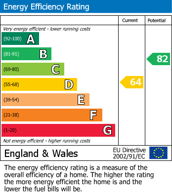 EPC Graph for Constance Road, Whitton