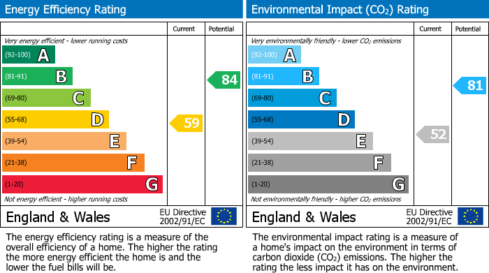 EPC Graph for Short Way, Whitton