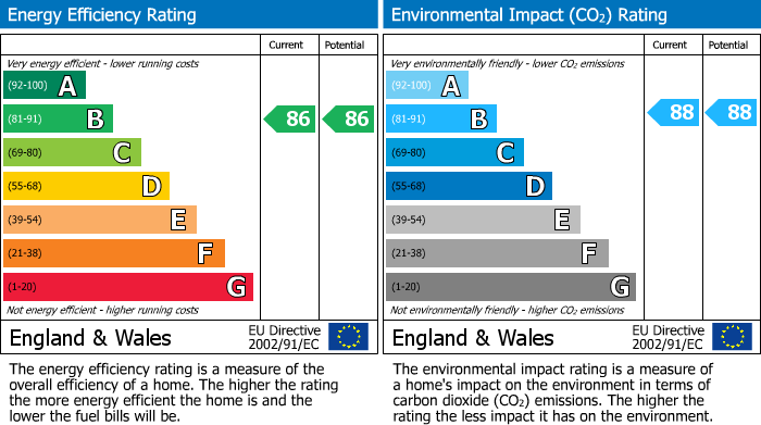 EPC Graph for Latimer Road, Teddington