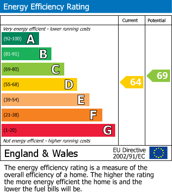 EPC Graph for Church Road, Teddington