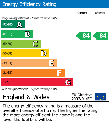 EPC Graph for Somerset Road, Teddington