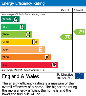 EPC Graph for Widewing Close, Teddington