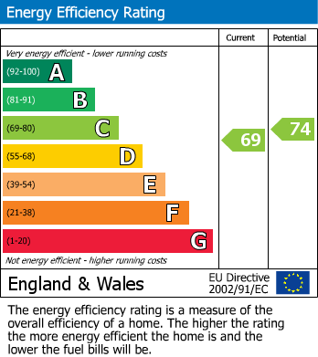 EPC Graph for Douglas Road, Stanwell, Staines-Upon-Thames