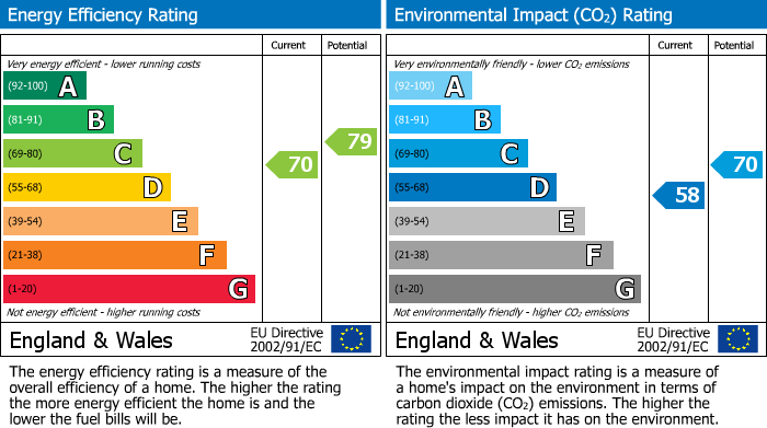 EPC Graph for Hampton Road, Teddington