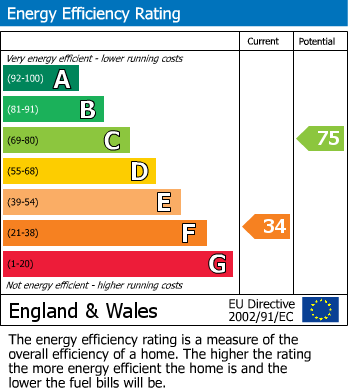 EPC Graph for King Edwards Grove, Teddington