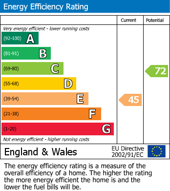 EPC Graph for Stanwell Road, Ashford