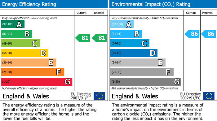 EPC Graph for Blagrove Road, Teddington