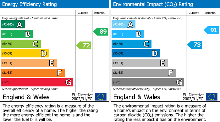 EPC Graph for Gilpin Crescent, Whitton