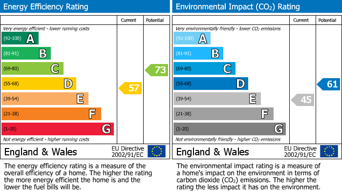 EPC Graph for Watts Lane, Teddington