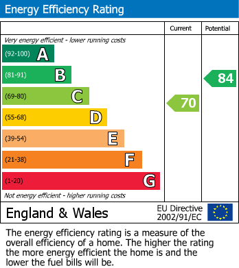 EPC Graph for Thameside, Teddington