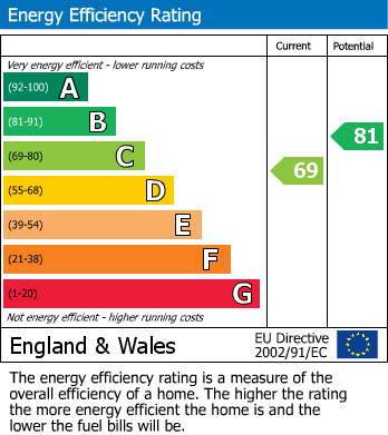 EPC Graph for Lyndhurst Avenue, Whitton