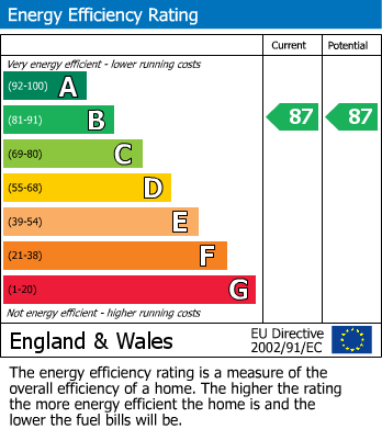 EPC Graph for Teddington Riverside, Teddington