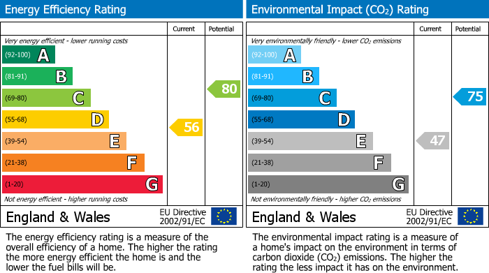 EPC Graph for Bryanston Avenue, Whitton