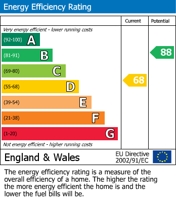 EPC Graph for St. Marys Avenue, Teddington