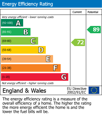 EPC Graph for Murray Avenue, Hounslow