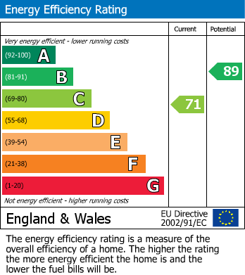 EPC Graph for Village Way, Ashford