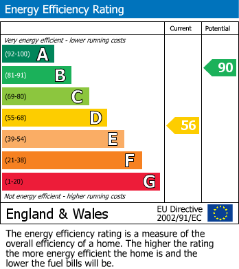 EPC Graph for Helgiford Gardens, Sunbury-On-Thames